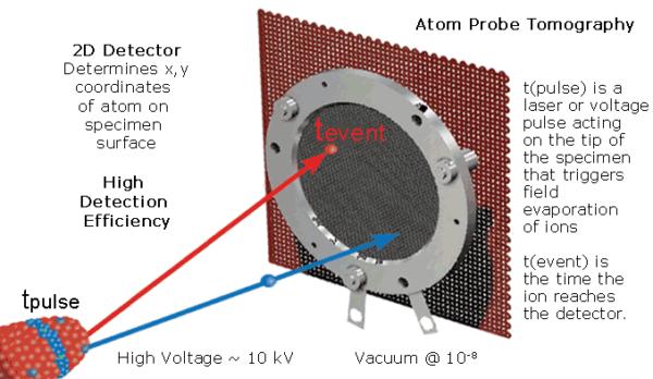 Atem probe, sonda, tomografia a sonda atomica, cameca