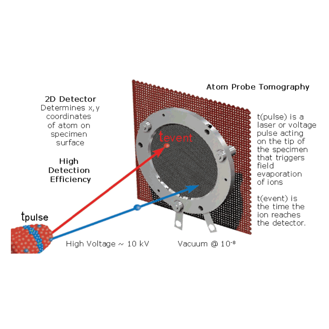 Atem probe, sonda, tomografia a sonda atomica, cameca