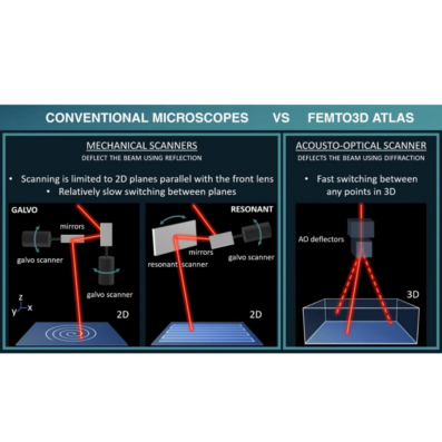 FEMTO 3D ATLAS con deflettori AOD per controllo laser tridimensionale.