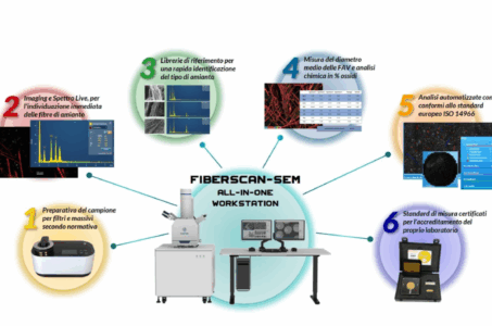 Riconoscimento delle fibre di amianto con microscopia elettronica, EDS e intelligenza artificiale per protezione dei lavoratori.