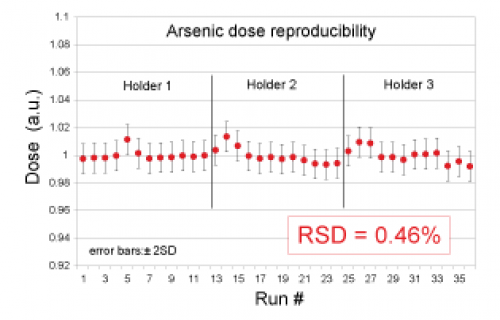 ims7fauto-dose-reproducibility-small