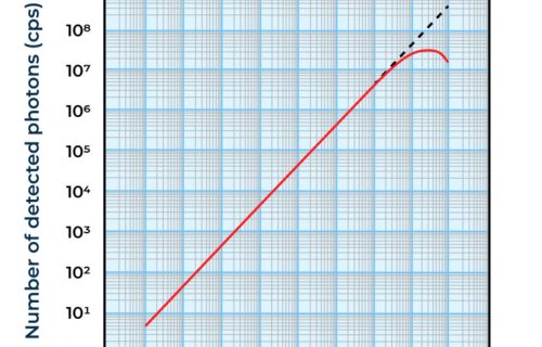 spad-linearity-768x768